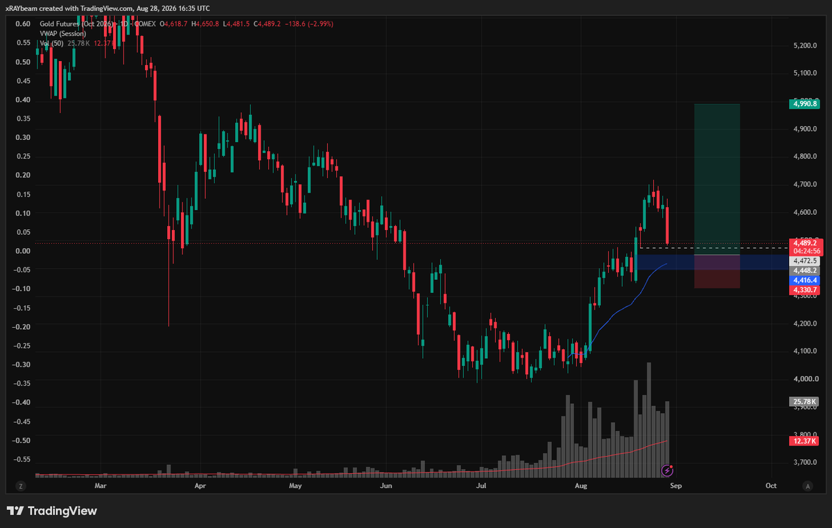 Raybeamt's tweet photo. First strong pullback in Gold since the breakout from range at the lows. Gonna add more to spot around here. 

Interested in some call options down here too. https://t.co/8URVrTlhto