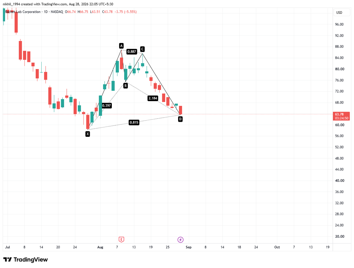 Mr__Tella's tweet photo. $RKLB 

GET READY FOR REVERSAL

Target : $75 https://t.co/8rsdGSWMtz