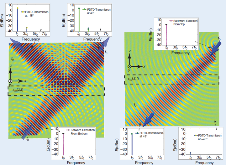 IEEEAPMag's tweet photo. S. Taravati , A. A. Kishk , and G. V. Eleftheriades provide a guide to FDTD modeling of space-time-varying media, extending FDTD to nonlinear effects and supporting communications, quantum, and radar applications.

https://t.co/X89G3wYzuv

#ieeeaps #ieeeapm #computational #FDTD https://t.co/n21T1KGCsP