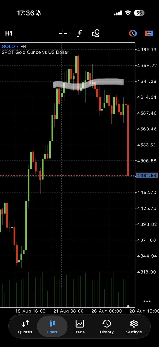 dilingerflab0y's tweet photo. @tradesbysci Bro ICC u would’ve taken sells here but now u do long term trades 🥲 almost lost blow my account today my bad I should’ve held like u from the bottom https://t.co/A0epNpDCwU