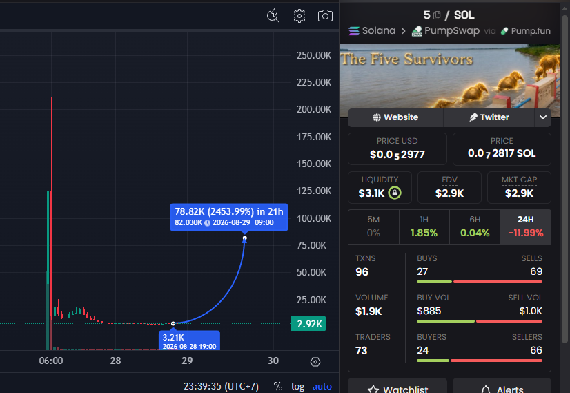 alstarsect's tweet photo. $5 Milion bro! 👀

297uf7pp737mnoqbWTp8APqkWASqbsE9hyjWrvivpump https://t.co/JhaNOUuKPN