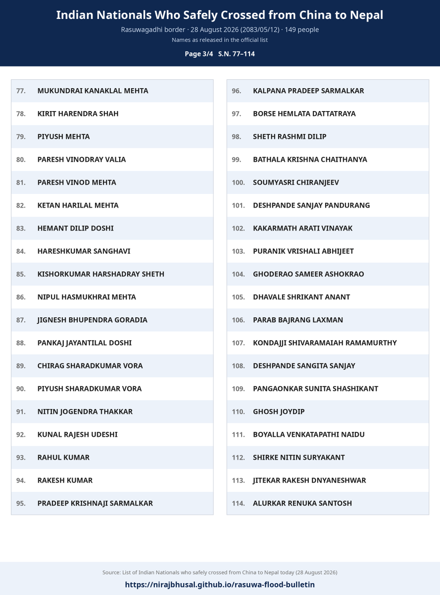 nirajbhusal's tweet photo. 149 Indian nationals safely crossed from China to Nepal via Rasuwagadhi today (28 Aug). Full name list in the images below. 

 Please check and share if you're looking for someone.

All updates: https://t.co/jURCH5vLVu

#RasuwaFlood #Rasuwagadhi https://t.co/uoMDCXrEHN