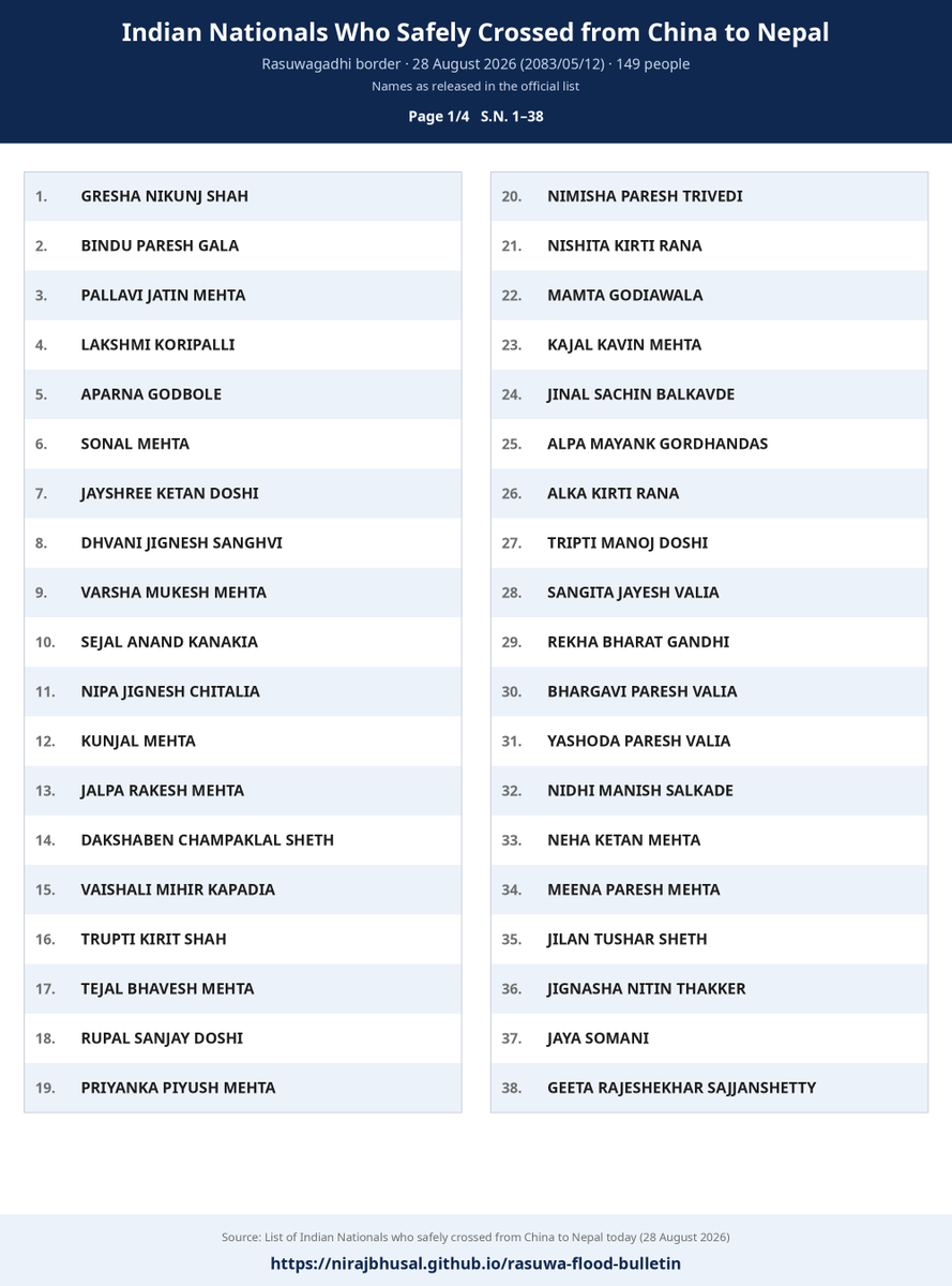 nirajbhusal's tweet photo. 149 Indian nationals safely crossed from China to Nepal via Rasuwagadhi today (28 Aug). Full name list in the images below. 

 Please check and share if you're looking for someone.

All updates: https://t.co/jURCH5vLVu

#RasuwaFlood #Rasuwagadhi https://t.co/uoMDCXrEHN