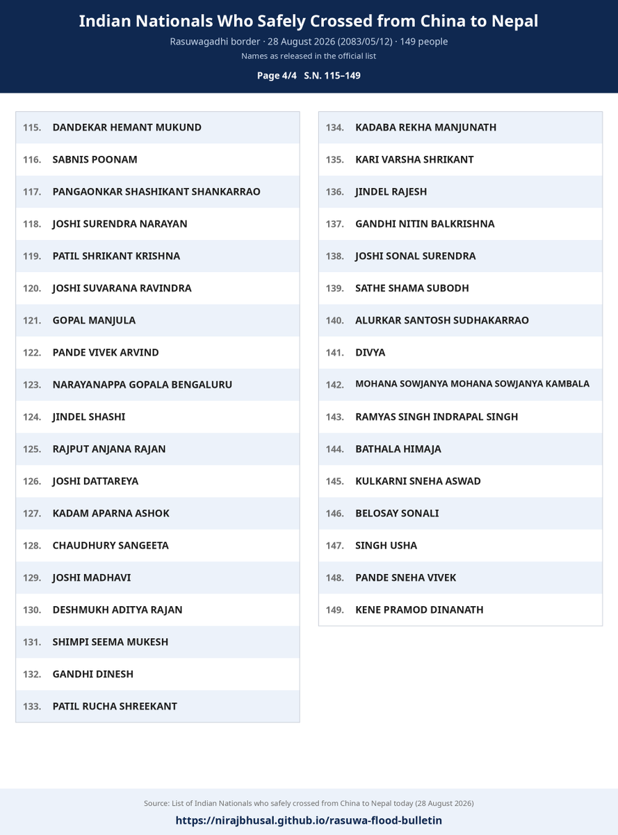 nirajbhusal's tweet photo. 149 Indian nationals safely crossed from China to Nepal via Rasuwagadhi today (28 Aug). Full name list in the images below. 

 Please check and share if you're looking for someone.

All updates: https://t.co/jURCH5vLVu

#RasuwaFlood #Rasuwagadhi https://t.co/uoMDCXrEHN