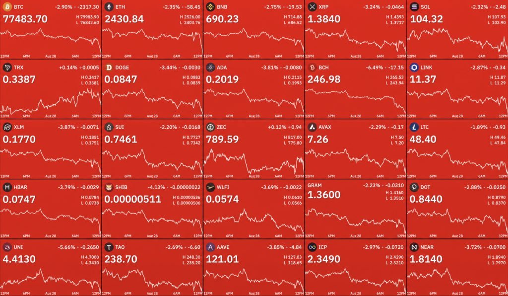 CryptoVertx's tweet photo. 🚨 CRYPTO CRASH

Over $130 BILLION has been wiped from the crypto market as Fed Chair Kevin Warsh signals the possibility of tighter financial conditions.

💥 $200M in long positions liquidated as the sell-off accelerated.

#Bitcoin #Crypto #BTC #Fed #Markets https://t.co/bOT1fpMYuh