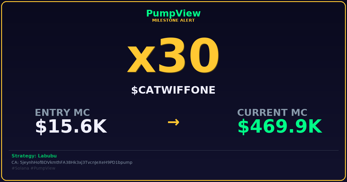 pumpviewfun's tweet photo. ๐ฅ $CATWIFFONE just hit x30!
You were either early or you were late.
Strategy: Labubu
Entry: $15.6K โ Now: $469.9K
CA: 5jeynhHofBDVkmthFA38Hk3xj3TvcnJeXeH9PD1bpump
#Solana #PumpView #DeFiAlpha #Memecoin #DEXTrading https://t.co/na8LbgLUgw