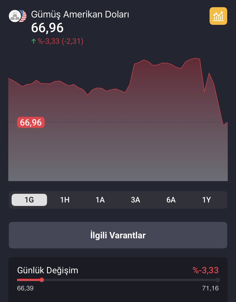 finansalIQ's tweet photo. Ben daha ne yapayım. #gümüş 

71 tepe dedik 
Düzeltme 66 dedik

Buyrun sonuç 👇 https://t.co/Zf3jzRU6Lg