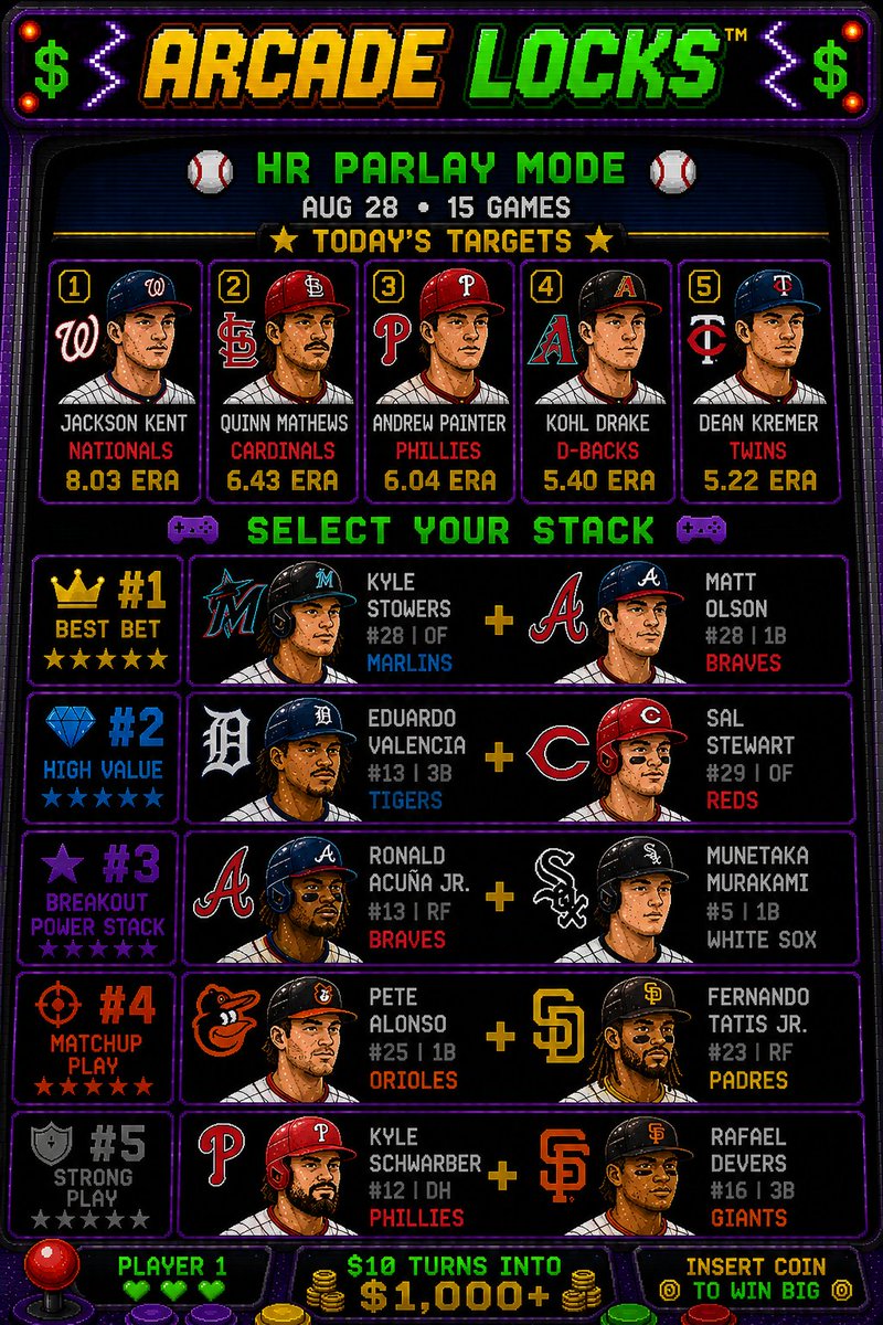 ArcadeLocks's tweet photo. 🕹️ HR PARLAY MODE 🕹️

Jac Caglianone + Chourio (yesterday's #3) CASHED a VIP member out 💰

Aug 28 sheet is LIVE 💥 15 games, we know who's going DEEP 👀 Kyle Stowers + Matt Olson up top

10 likes + reposts = FREE VIP play in the DMs ⚾️

#MLB #MLBPicks #HRParlay https://t.co/RgXVNgc1iE