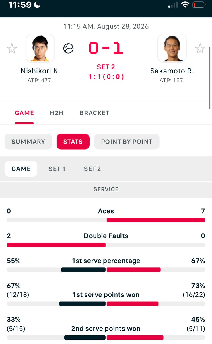 BlvkkSportBetts's tweet photo. First set W
No double faults
7 aces
#Letsgooo
#Gambling𝕏
#Prizepicks https://t.co/Gw11eZU5m5