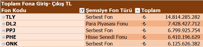 BTstrateji's tweet photo. 24-28 Ağustos En Düşüşler - Para Çıkışı
#TLY Serbest Fon -14.814.285.282
#DL2 Para Piyasası Fonu -7.428.427.712
#PPJ Serbest Fon -6.799.925.754
#PHE Hisse Senedi Fonu -6.410.196.629
#ONK Serbest Fon -6.125.626.382
Toplam -41.578.461.759