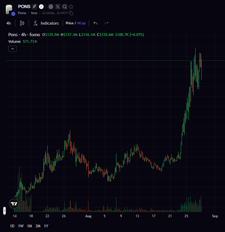 0xMoonerBoy's tweet photo. Said this already and I'm saying it again! @ponsdotfamily  is undeniably the chosen partner & launch platform of @RobinhoodCrypto @RobinhoodApp.

Generating over 65% of all Robinhood volume yesterday and this is only going to magnitude. 

Make sure you're bidding $PONS and their entire eco because RH is going to be the only go to L2 of Ethereum.