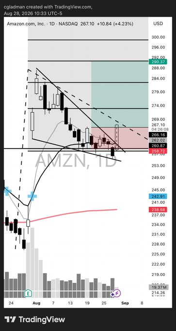 Pinxadera_WL's tweet photo. $AMZN https://t.co/q4GdLMM0Gv