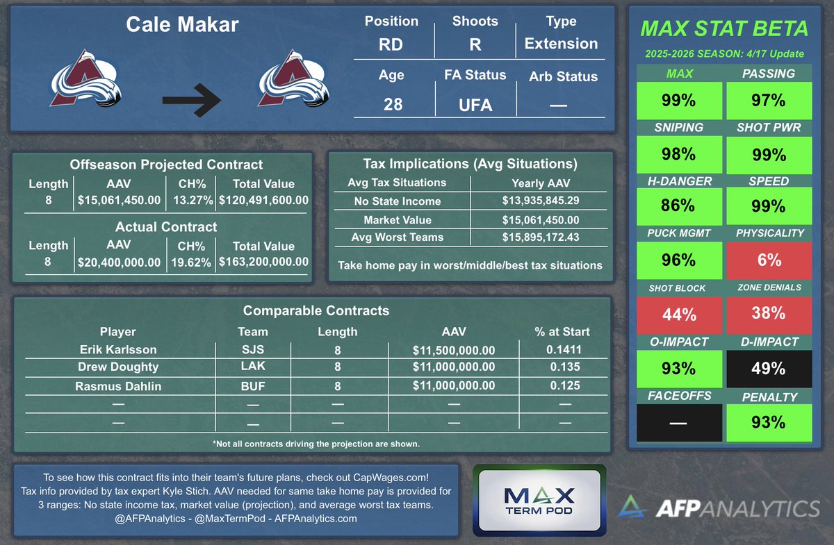 AFPAnalytics's tweet photo. Cale Makar officially becomes the highest paid player in the salary cap era - 8 years, $20.4M (!) AAV with @Avalanche . Our projection was very low because there was no data point to get us to this value. With that said, we would have been critical if he had signed for close to our value given the market shift that has occurred this summer.