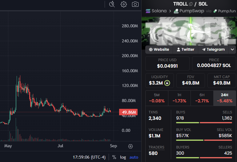 0xDexxx's tweet photo. had to size into $TROLL here at 50m

as retail continues to flow in, they will want to ape such a legendary meme

it also has one of the best communities in the space

once retail is in, we will hit billions

10bil+ is the goal. https://t.co/Fmw251SoYd