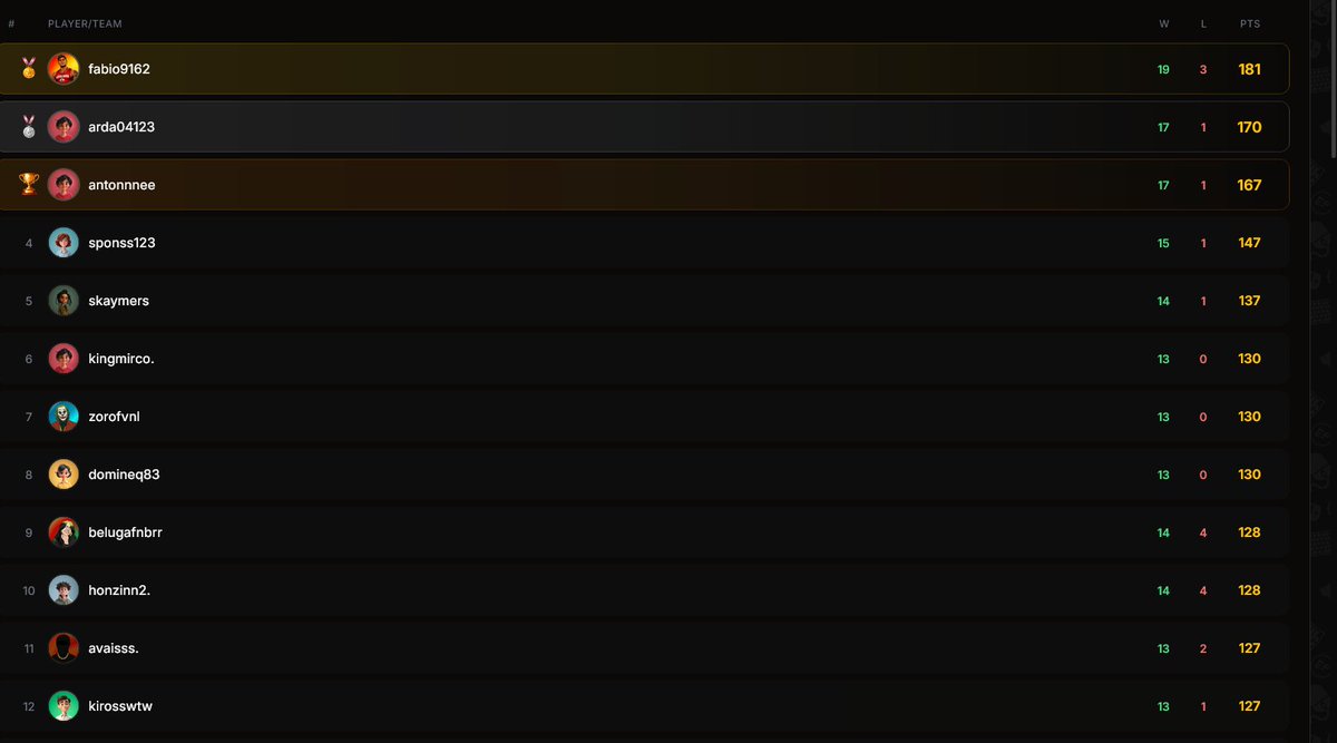 Tweebot_'s tweet photo. 6 Place Elite Tokens  

0 Loses

13 Wins https://t.co/de9U8ryBTW