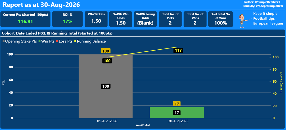 SimpleBetOver1's tweet photo. Summary as at 30-Aug-2026
Picks to date 2 wins out of 2 (100% win rate)
Started with Pts: 100.00
Current Pts: 116.91
ROI: 17%
#Tips #football #footballtips #tipster #keepitsimple
https://t.co/ehxFmEWjqk https://t.co/aZQInkdgcL