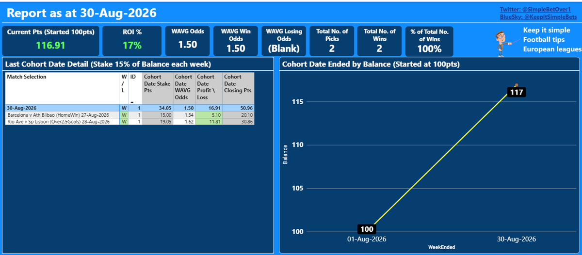 SimpleBetOver1's tweet photo. Summary as at 30-Aug-2026
Picks to date 2 wins out of 2 (100% win rate)
Started with Pts: 100.00
Current Pts: 116.91
ROI: 17%
#Tips #football #footballtips #tipster #keepitsimple
https://t.co/ehxFmEWjqk https://t.co/aZQInkdgcL