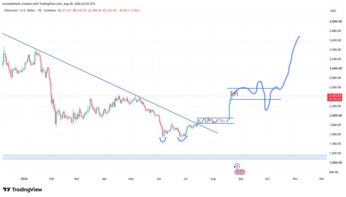 IncomeSharks's tweet photo. $ETH - More money usually gets lost in consolidation than downtrends because people over trade during a period where you should be waiting. https://t.co/Jo3InaTa0z