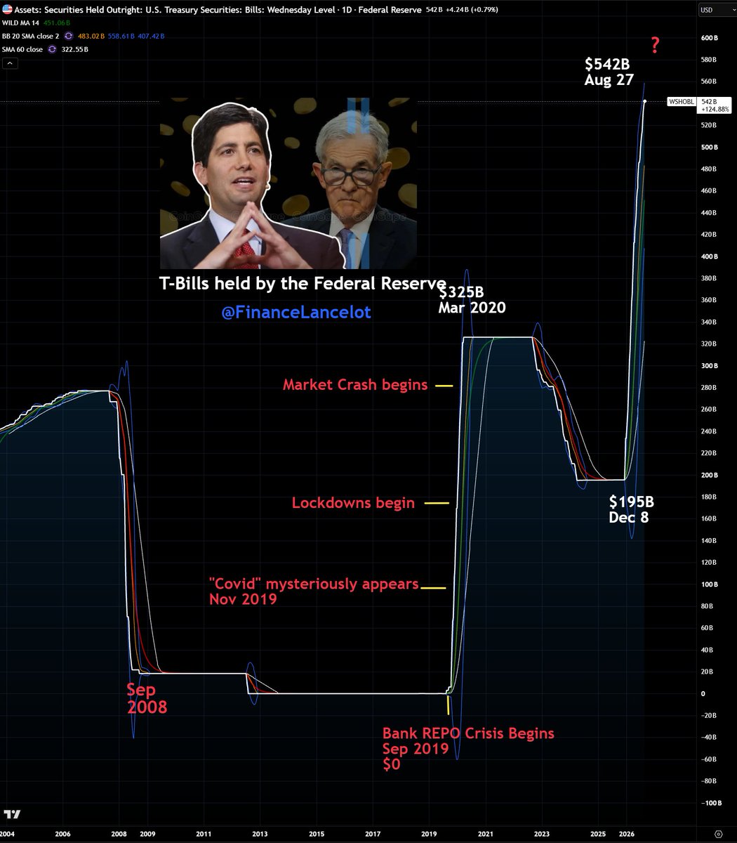 FinanceLancelot's tweet photo. The Federal Reserve's purchases of short duration T-Bills jumped to $542 billion this week.

We still have no explanation from the Federal Reserve as to why this "temporary" operation that was supposed to end in April 2026 is still ongoing. https://t.co/bXmIL95cBo