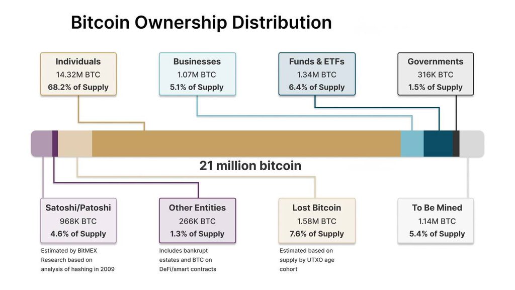 thomas_johnn's tweet photo. Bitcoin isn’t for the banks.
It’s not for governments.
Not for Wall Street.

68.2% of all BTC supply is held by everyday people.
Out of their control.

Decentralization isn’t a slogan.
It’s already happening. https://t.co/tGzSI4uzvb