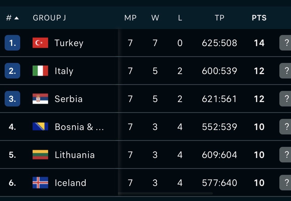 BosnaSport's tweet photo. 78-76 win vs Italy! 

Monday night key game away to Lithuania who are without their key players due to a boycott of the national team coach!

A win on Monday night keeps our World Cup dream alive! 

Btw… @bosnianbeast27 👏👏👏 what a performance! 25pts 14rbds https://t.co/QmpbqnYDpi