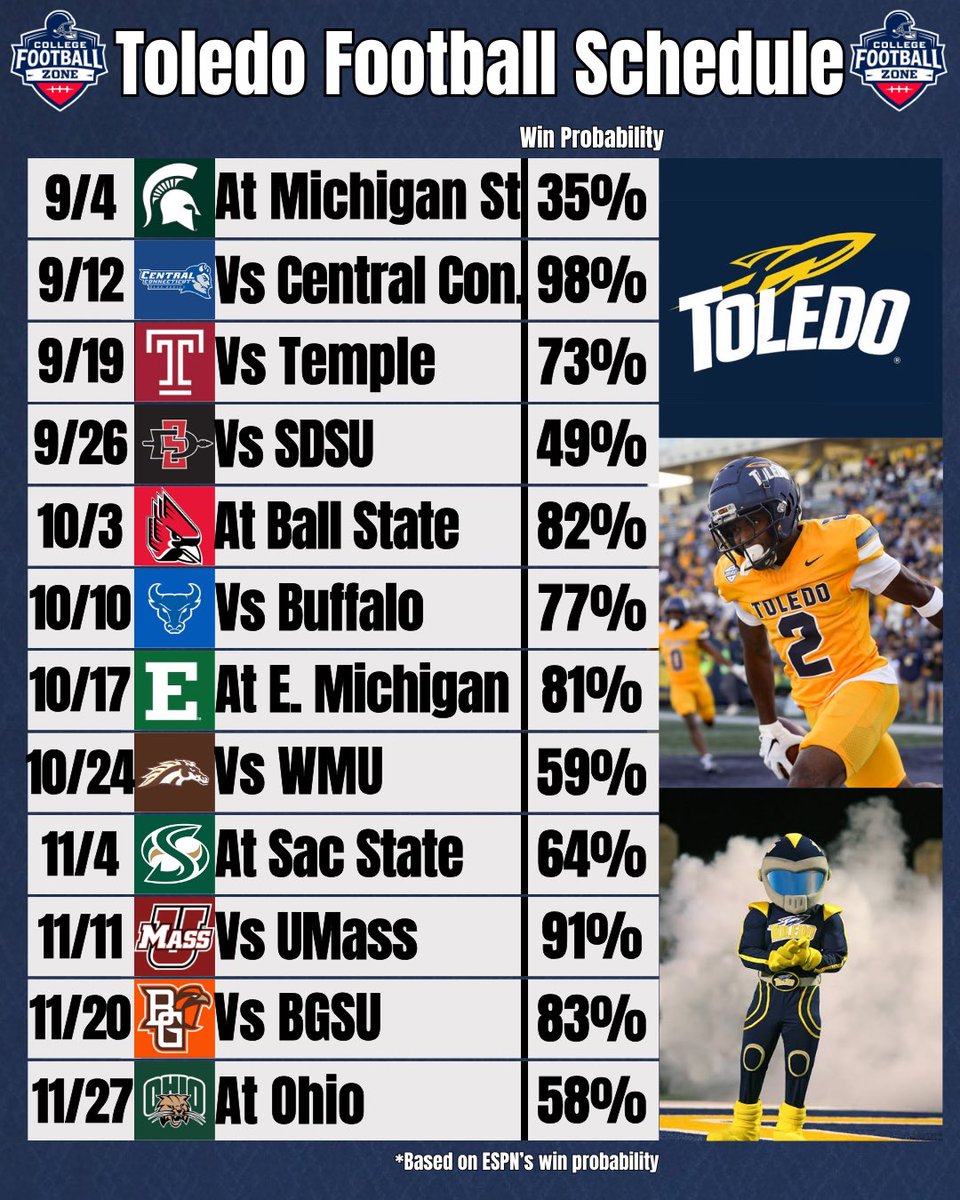 CollegeFBonX's tweet photo. Toledo season prediction from College Football Zone: 9-3

Comment your record prediction for the Rockets! https://t.co/tYJqq3jLdb