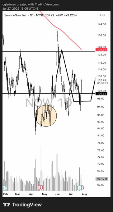 Pinxadera_WL's tweet photo. $NOW
 stock up 33% since FREE video and posted ideas. https://t.co/CriiyZYe7q