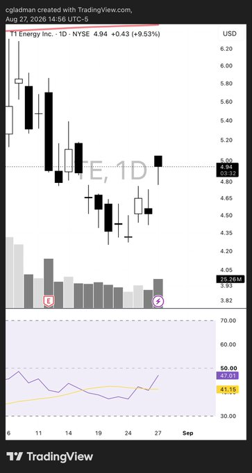 Pinxadera_WL's tweet photo. And now island bottom today. 

Up 14% from post. 

$TE https://t.co/E0LneRl9iJ