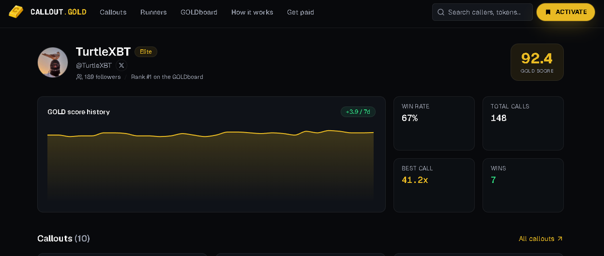 turtleeXBT's tweet photo. #1 on the GOLDboard.

Getting paid just for calling coins early.

https://t.co/XiUhQTYPPY https://t.co/uLa6lszxfI