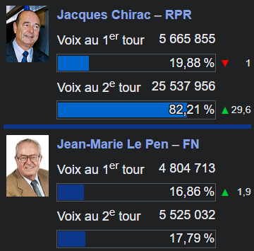 MrCrispy001's tweet photo. @Giresse_bdx33 @grand_triomphe @_leamrn_ Ouais bah tonton Le Pen, il a toujours progressé jusqu'à se manger un 18% au second tour. https://t.co/LkC7uFGs16