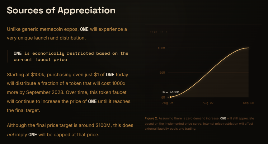 onecoinapp's tweet photo. $ONECOIN has some very important tokenomics

Price will appreciate over time based on the $ONECOIN faucet, until September 2028 https://t.co/zqJn4QDqKX