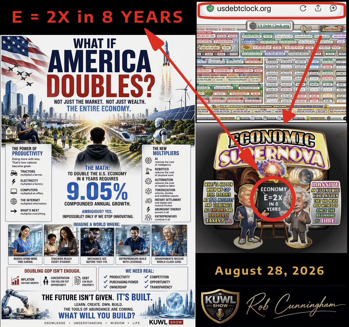 KuwlShow's tweet photo. “E = 2X IN 8 YEARS”

There are moments in history when the future arrives politely.

This may not be one of them.

Look at that equation:

E = 2X in 8 years.

Meaning: What if the American economy actually doubled in eight years?

Before somebody throws a calculator at the television, there is real mathematics underneath this idea.

To exactly double something through annual compounding in eight years requires about 9.05% nominal annual growth:

(2)^(1/8) − 1 = 9.05%.

And investors already know the cocktail-napkin version.

The Rule of 72 says divide 72 by your annual return to estimate how many years it takes money to double.

Nine percent?

72 ÷ 9 = 8 years.

Einstein is often credited with calling compound interest the eighth wonder of the world. There’s no reliable evidence he actually said it.

But he should have.

Wonder why the U.S. Debt Clock hosts put Stable Genius Trump next to Scientist Albert Einstein?

Imagine applying compounding not merely to your IRA - but to American productivity itself.

AI multiplies intelligence.
Robotics multiplies labor.
Automation crushes repetitive costs.
Abundant energy lowers production costs.
Tokenization mobilizes dormant capital.
Stablecoins digitize money.
Instant settlement removes financial friction.
Entrepreneurs combine all of it into things we haven’t imagined yet.

Meanwhile, Trump signed the GENIUS Act into law, establishing America’s first federal framework for payment stablecoins.

That matters.

Because we aren’t merely digitizing the old monetary architecture.

We have rebuilt brand new DLT plumbing to replace it.

And THAT is where MAGA becomes measurable rather than political:

Not “Make Prices Higher Again.”

Not “Make the Money Supply Bigger Again.”

MAKE AMERICA PRODUCTIVE AGAIN.

Doubling nominal GDP while everything costs twice as much accomplishes very little.

But dramatically increasing what Americans can build, produce, own, invent and exchange?

That’s Genuine Abundance.

When future historians look back at the collision of AI + robotics + energy + tokenization + digital dollars + instant settlement, they will not ask:

“How did people not realize what was happening?”

Historians will note that all the evidence was in plain sight, but far too many lacked the eyes to see and desire to know.

WELCOME TO THE NEW ECONOMIC ERA.

@USTreasury @POTUS @X @XMoney @Ripple @StellarOrg @XDCNetwork @hedera @quantnetwork @iota @The_DTCC @USDebtClock_org