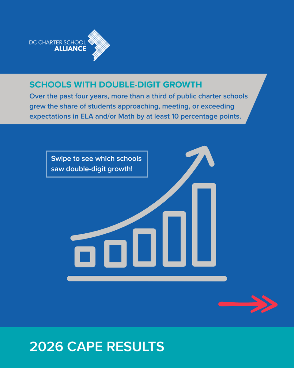 DC_Charters's tweet photo. 📈 Over the last 4 years, more than 1 in 3 DC public charter schools grew the share of students scoring 3+ by at least 10+ points in ELA and/or Math. That's educators showing up for students every day. 🎉 https://t.co/KMJKmPDm0F