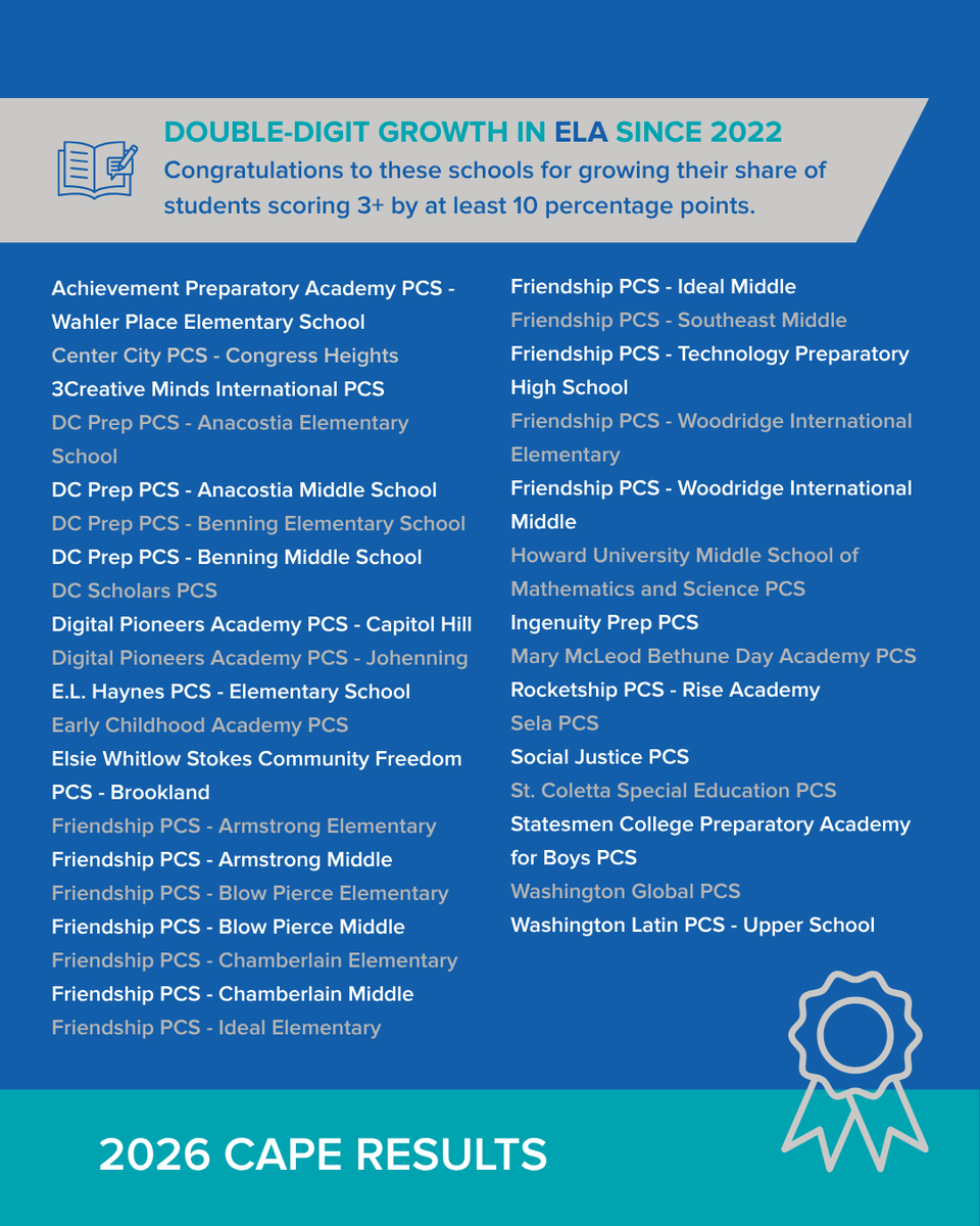 DC_Charters's tweet photo. 📈 Over the last 4 years, more than 1 in 3 DC public charter schools grew the share of students scoring 3+ by at least 10+ points in ELA and/or Math. That's educators showing up for students every day. 🎉 https://t.co/KMJKmPDm0F