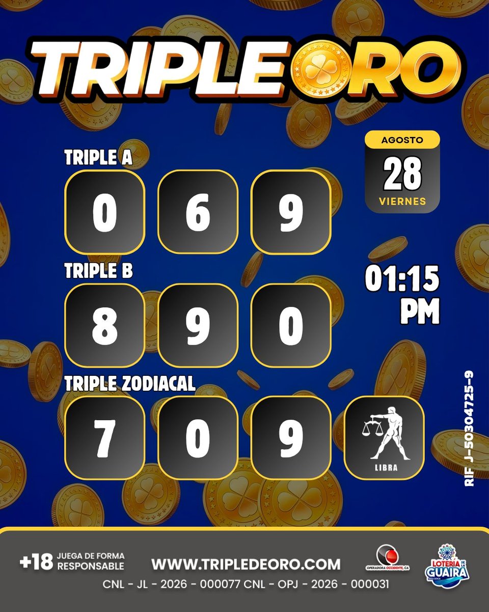 TripleDeOro's tweet photo. 🎯 ¡RESULTADOS DEL DÍA! | 28/08/2026

⏰ Sorteo 01:15 PM

¡Muchas felicidades a todos los ganadores de hoy! 🎉

¡Que la buena suerte siga acompañándote! 🍀

📲 Consulta los resultados en vivo aquí:
🌐 https://t.co/GAi0GpLni6

#tripleoro #triple #resultados https://t.co/Ja4JubT8oy