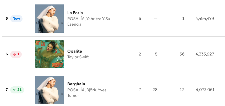 ChartMusicES's tweet photo. estos hits españoles podrian haber sido #1 btw https://t.co/fqEr6eeml6