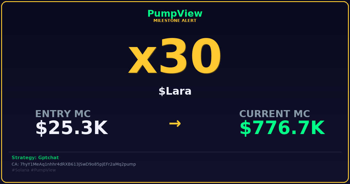 pumpviewfun's tweet photo. ๐ฅ $Lara just hit x30!
Cope, seethe, or start paying attention.
Strategy: Gptchat
Entry: $25.3K โ Now: $776.7K
CA: 7hyY1MeAq1nhhr4dRXB613jSwD9o85pjEFr2aMq2pump
#Solana #PumpView #MemecoinsToWatch #PumpFun #DeFiAlpha https://t.co/FsXkeHIAlj