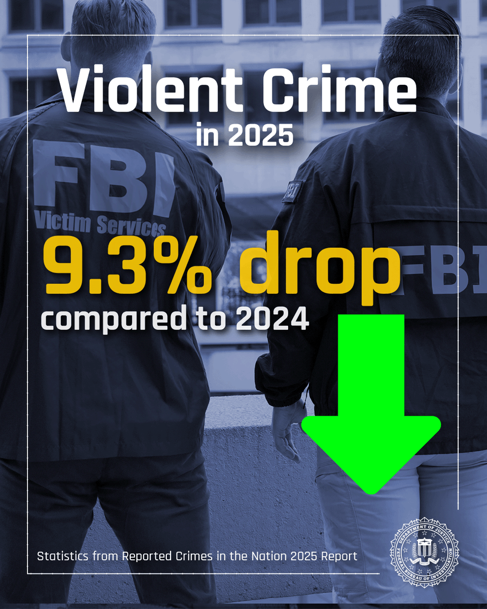 FBI's tweet photo. ⬇️ 2025 saw the largest year-to-year drop in violent crime rates since FBI estimations began in 1936⬇️

In 2025, the U.S. saw significant decreases in violent crime, thanks to the work of this FBI and it's commitment to crush violent crime. These aren't just numbers, these are lives saved.

Read More: https://t.co/nAvHT4sPUW