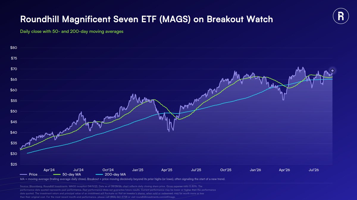 roundhill's tweet photo. $MAGS on breakout watch 👀

Learn more about the Roundhill Magnificent Seven ETF: https://t.co/rOJ5Q0771e https://t.co/EPg3KRp4sw