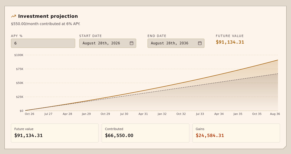 ghaerdi's tweet photo. And there is a investment projection too. Set the APY % and the date range, and you will see how much you can gain from the investment calculation.

Join to the wait list here: https://t.co/qgTBqUyDQ5

#finance #budget #money #personalfinance #investment https://t.co/qD4GMXtjzL