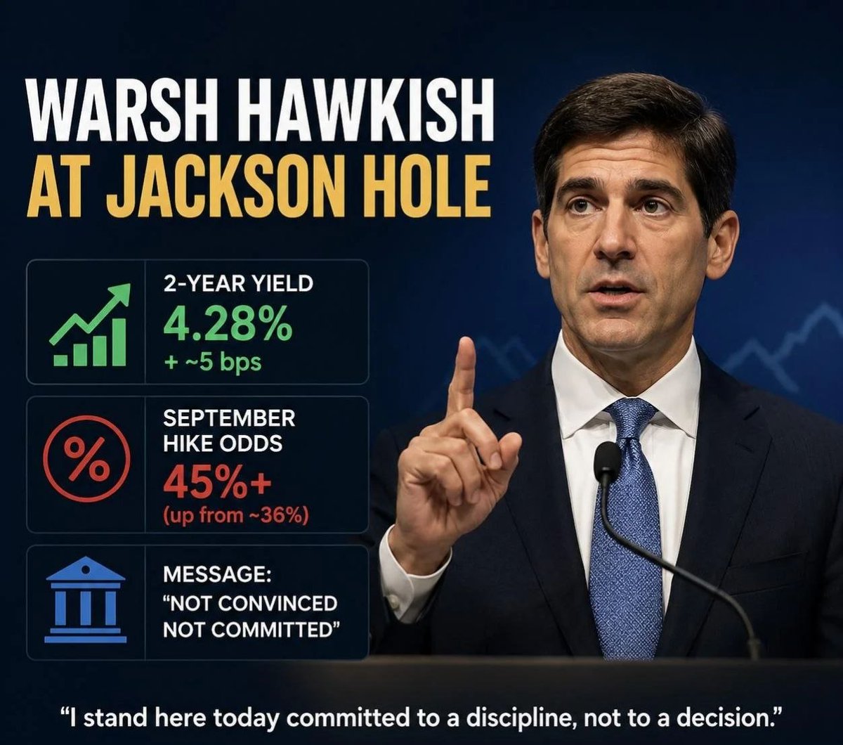 GetDeepSignal's tweet photo. Fed Chair Kevin Warsh delivered a hawkish warning at Jackson Hole.

2% inflation remains a “firm and fixed target,” while he said financial conditions aren’t restrictive.

Markets reacted:
• 2Y yield +5bps to 4.28%
• Sept hike odds >45%
Hawkish Fed = pressure on stocks. https://t.co/zY6oBY9Vhm