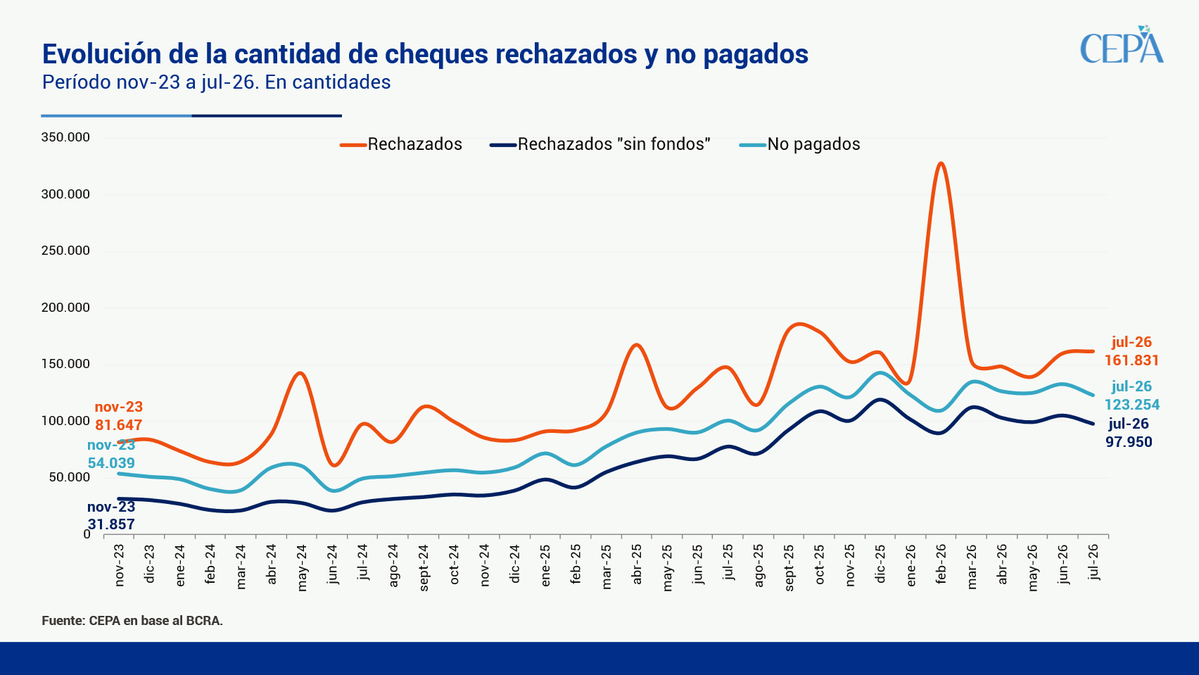 Juli_Strada's tweet photo. En julio, los cheques rechazados, sin fondos y no pagados aumentaron anualmente

En julio de 2026 se rechazaron 161.831 cheques, lo que representa 14.166 más que en el mismo mes del año pasado. Desde noviembre de 2023 a la fecha, la cantidad total de cheques rebotados casi se duplicó (+98%).

Los cheques rechazados por falta de fondos alcanzaron 97.950 unidades, un incremento de 20.061 cheques respecto a julio de 2025. Desde el inicio de la gestión de Milei, los rechazos por falta de saldo se triplicaron (+207%).

Por su parte, los cheques no pagados llegaron a 123.254 unidades, con un incremento interanual de 22.430. Frente a noviembre de 2023, se duplicaron (+128%).
