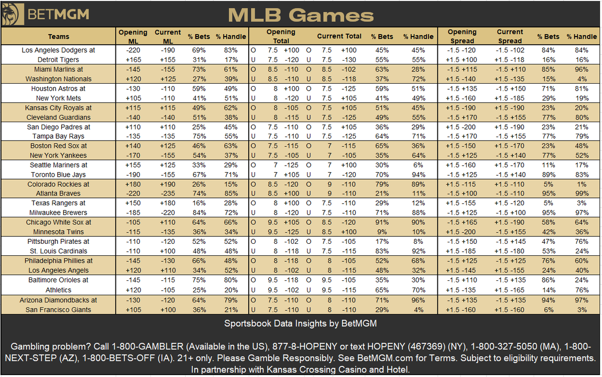 BetMGMNews's tweet photo. Friday MLB betting @BetMGM ⚾️

Most bet games 🎟️
1. Los Angeles Dodgers at Detroit Tigers
2. Chicago White Sox at Minnesota Twins
3. Pittsburgh Pirates at St. Louis Cardinals
4. Boston Red Sox at New York Yankees
5. Colorado Rockies at Atlanta Braves

Most bet moneylines 🎟️
1. Los Angeles Dodgers -190
2. New York Yankees -155
3. Tampa Bay Rays -135
4. Milwaukee Brewers -220
5. Chicago White Sox +110

Most bet moneylines 💵
1. Boston Red Sox +125
2. Atlanta Braves -235
3. Los Angeles Dodgers -190
4. Milwaukee Brewers -220
5. Toronto Blue Jays -155

Most bet totals 🎟️
1. Pittsburgh Pirates at St. Louis Cardinals Under 7.5
2. Chicago White Sox at Minnesota Twins Over 8.5
3. Boston Red Sox at New York Yankees Over 7
4. Seattle Mariners at Toronto Blue Jays Under 7
5. Baltimore Orioles at Athletics Under 9.5

Most bet props 🎟️
1. Shohei Ohtani to hit 1+ home runs +280
2. Lawrence Butler to record 2+ hits, runs and RBIs -118
3. Drake Baldwin to hit 1+ home runs +350
4. Bryan Reynolds to hit 1+ home runs +775
5. Nick Yorke Under 0.5 Player singles -115

Most bet NRFIs 🎟️
1. San Diego Padres at Tampa Bay Rays -135
2. Houston Astros at New York Mets -130
3. Los Angeles Dodgers at Detroit Tigers -150
4. Boston Red Sox at New York Yankees -140
5. Seattle Mariners at Toronto Blue Jays -155