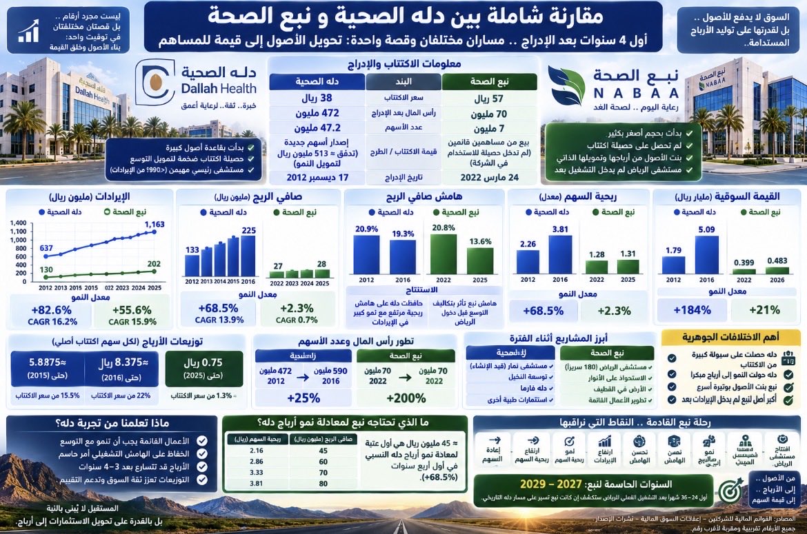 Q6m6Q's tweet photo. 📊 نبع الصحة × دله الصحية | هل يعيد التاريخ نفسه؟

المقارنة لأول سنوات ما بعد الإدراج تكشف مفارقة مثيرة:

🔵 دله الصحية 2012–2016
الإيرادات +83%
الأرباح +69%
القيمة السوقية +184% تقريبًا
مع توزيعات نقدية مستمرة.

🟢 نبع الصحة 2022–2026
الإيرادات نمت بقوة، والأصول توسعت بوتيرة أسرع… لكن الأرباح لم تعكس بعد حجم ما تم بناؤه، وأكبر مشروع للشركة — مستشفى الرياض 180 سريرًا — لم يدخل دورة الإيرادات بعد.

وهنا السؤال الأهم:

هل تكون نبع اليوم في المرحلة التي سبقت تسارع أرباح دله؟

تاريخ دله يقول إن بناء الأصل ليس النهاية…
القيمة الحقيقية تبدأ عندما يتحول الأصل إلى إيراد، والإيراد إلى ربح، والربح إلى نمو في قيمة السهم. 📈

لذلك ستكون السنوات التالية لتشغيل الرياض هي الاختبار الحقيقي لقصة نبع الصحة.
