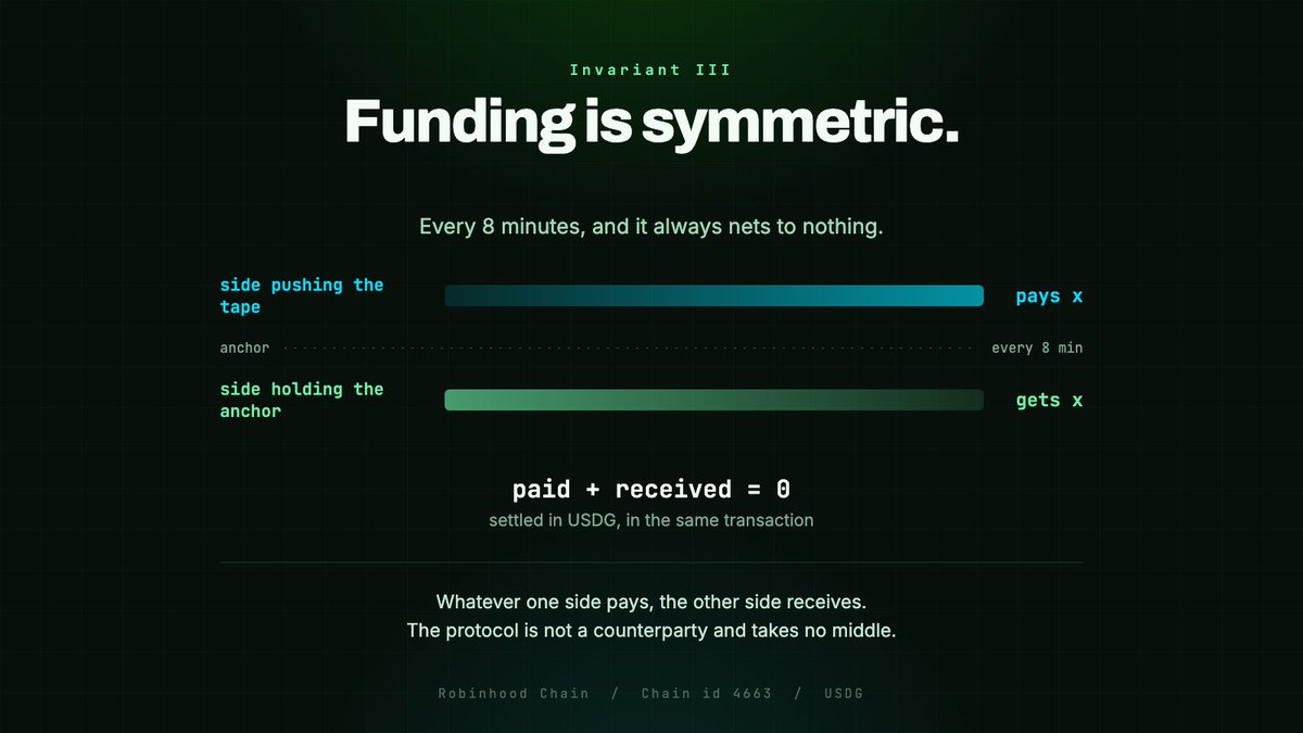 TickrOnHood's tweet photo. Whatever one side pays, the other side receives.

Funding is symmetric. The side that pushed the tape away from the anchor pays the side that did not, in USDG, every 8 minutes.

The protocol is not a counterparty and takes no middle. https://t.co/yAFW958JJc