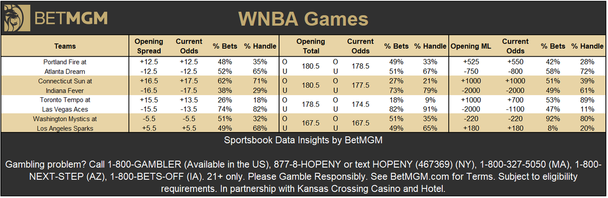 BetMGMNews's tweet photo. Friday WNBA betting @BetMGM 🏀

Most bet spreads 🎟️
1. Atlanta Dream -12.5
2. Washington Mystics -5.5
3. Connecticut Sun +17.5

Most bet spreads 💵
1. Connecticut Sun +17.5
2. Las Vegas Aces -13.5
3. Atlanta Dream -12.5

Most bet moneylines 🎟️
1. Washington Mystics -220
2. Atlanta Dream -800
3. Connecticut Sun +1000

Most bet totals 🎟️
1. Portland Fire at Atlanta Dream Under 178.5
2. Washington Mystics at LA Sparks Over 167.5
3. Toronto Tempo at Las Vegas Aces Under 174.5

Most bet player props 🎟️
1. Kelsey Mitchell to score 25+ points -145
2. Naz Hillmon to score 10+ points -110
3. Jordin Canada to record 8+ assists -130
4. Laura Juskaite to record 6+ rebounds +115
5. Kia Nurse to record 2+ made threes -115

Most bet first field goal scorers 🎟️
1. Aliyah Boston +500
2. Jackie Young +550
3. A'ja Wilson +400
4. Caitlin Clark +650
5. Emily Engstler +1300