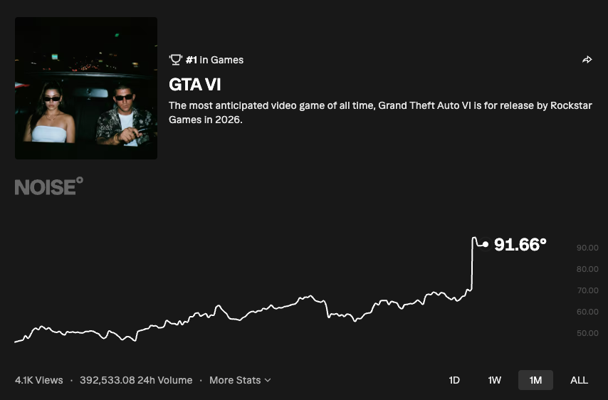 illiquidquant's tweet photo. if anyone wants proper RWA allocation:

buy GTA VI trend market on Noise
purchase PS5 with said profits
play GTA VI https://t.co/lALDUTb0fy