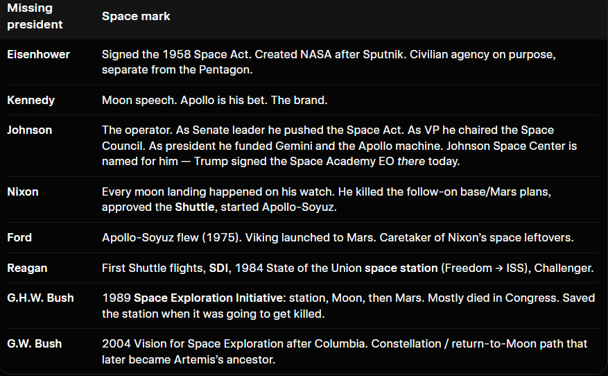 Coffee_Slugger's tweet photo. Hmmm...  working an angle on the missing presidents and nasa interaction.  The whole spine of NASA is missing.  Garfield and Harrison -- Too early.  Truman NACA (still exists).  Johnson -- well that is where he spoke...  Dangit.  Getting closer.  idk.  Say WHEN! https://t.co/oMtJv0ibQ9