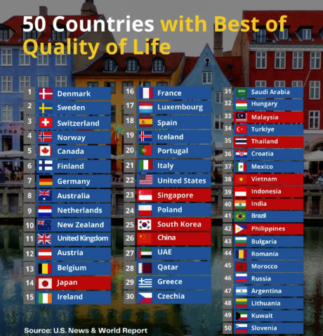 equiteinvest's tweet photo. Capitalism OR Socialism. What a silly question. Both exist at the same time in many countries around the world. Those countries are generally ranked the highest in quality of life. https://t.co/vAevcD0rdt