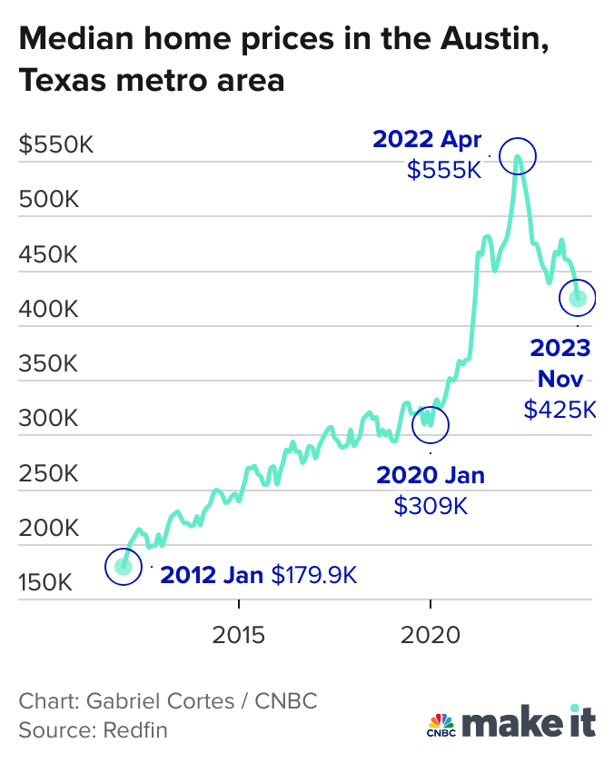 jaidenfinance's tweet photo. House prices in Austin, TX before and after California migration: https://t.co/YaMEQMtAgl